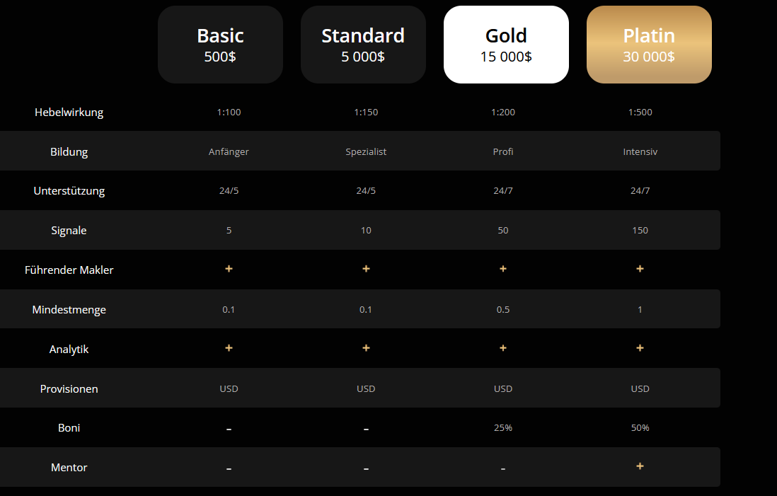 Screenshot der vier Kontotypen bei Placeit (Basic, Standard, Gold, Platin) mit einem Vergleich von Funktionen wie Hebel, Ausbildung, Support, Signale, Boni und Mentoring.